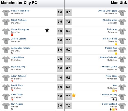 Man City - MU: Derby máu lửa, Bóng đá, video man city - mu, man city, mu, quy do, man xanh, fa cup, vong 3 fa cup, bong da anh, bong da, bao
