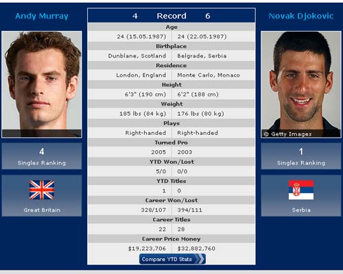 Úc mở rộng ngày 12: Murray đụng độ Djokovic, Thể thao, uc mo rong, uc mo rong 2012, australian open 2012, djokovic, murray, bao, bong da, the thao, tennis