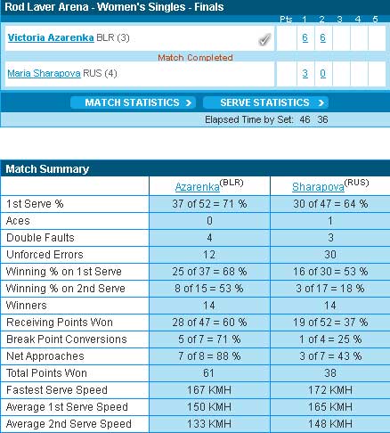 Sharapova - Azarenka: Lên đỉnh (Video tennis, chung kết Úc mở rộng), Thể thao, video sharapova - azarenka, sharapova, uc mo rong, australian open 2012, tennis, the thao, quan vot