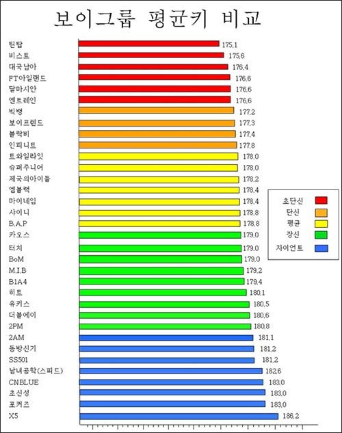 Nhóm nhạc nam lùn nhất K-Pop, Ca nhạc - MTV, nhom nhac nam lun nhat, nhom nhan nam kpop, chieu cao trung binh nhom nhac nam, super junior, big bang, cnblue, tvxq, b2st, ss501, 2pm, 2am, teen top, x5, boyband kpop, kpop, tin tuc