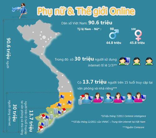 [Infographic] Phụ nữ và thế giới online, QC trực tuyến, Công nghệ thông tin, 