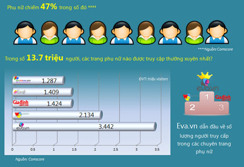 [Infographic] Phụ nữ và thế giới online, QC trực tuyến, Công nghệ thông tin, 