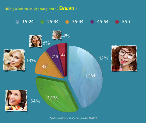 [Infographic] Phụ nữ và thế giới online, QC trực tuyến, Công nghệ thông tin, 