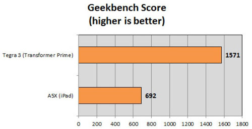 Chipset Apple A5X "đối đầu" Nvidia Tegra 3, Thời trang Hi-tech, So sanh Apple A5X vs Nvidia Tegra 3, Apple A5X đoi đau Nvidia Tegra 3, Apple A5X vs Nvidia Tegra 3, Apple A5X, Nvidia Tegra 3, chipset Apple A5X vs Nvidia Tegra 3, chipset Apple A5X, chipset Nvidia Tegra 3, New iPad, Transformer Prime vs New iPad, Transformer Prime, tablet New iPad, New iPad 2012, may tinh bang
