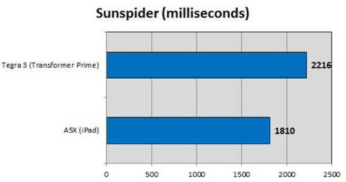 Chipset Apple A5X "đối đầu" Nvidia Tegra 3, Thời trang Hi-tech, So sanh Apple A5X vs Nvidia Tegra 3, Apple A5X đoi đau Nvidia Tegra 3, Apple A5X vs Nvidia Tegra 3, Apple A5X, Nvidia Tegra 3, chipset Apple A5X vs Nvidia Tegra 3, chipset Apple A5X, chipset Nvidia Tegra 3, New iPad, Transformer Prime vs New iPad, Transformer Prime, tablet New iPad, New iPad 2012, may tinh bang
