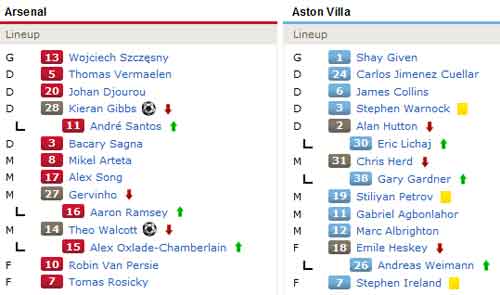 Arsenal – Aston Villa: Thăng hoa, Bóng đá, video arsenal vs aston villa, arsenal - aston villa, arsenal, wenger, persie, walcott, bong da anh, ngoai hang anh, bong da, bong da 24h, ket qua bong da, bao bong da