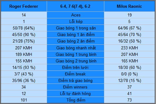 Federer - Raonic: Chênh lệch đẳng cấp (V4 Australian Open) - 2