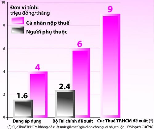 Đề xuất giảm trừ gia cảnh 9 triệu đồng/tháng, Tin tức trong ngày, thue TNCN, thu nhap ca nhan, thue suat, giam tru gia canh, phu cap, tro cap, luong toi thieu, cai cach tien luong, nguoi phu thuoc, bao, tin tuc, tin hot, tin hay