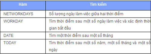 Cách dùng hàm trong Excel 2007 để xác định thông tin ngày, Tin học văn phòng, Công nghệ thông tin, Cach dung ham trong Excel 2007, Excel 2007, cach dung ham Excel 2007, Excel, thu thuat trong Excel 2007, meo hay Excel 2007,