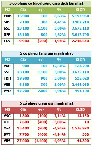 Phiên chiều 17/4: Bùng nổ giao dịch, Sàn GD Hà Nội, Tài chính - Bất động sản, chung khoan, vn-index, hnx-index, giao dich chung khoan, nha dau tu, co phieu, tai chinh, bao