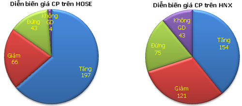 Phiên chiều 17/4: Bùng nổ giao dịch, Sàn GD Hà Nội, Tài chính - Bất động sản, chung khoan, vn-index, hnx-index, giao dich chung khoan, nha dau tu, co phieu, tai chinh, bao