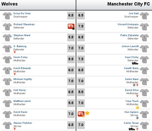 Wolves - Man City: Quyết chiến vì 3 điểm, Bóng đá Ngoại hạng Anh, Bóng đá, video wolves - man city, wolves vs man city, man city, man xanh, hlv mancini, bong da anh, ngoai hang anh, lich thi dau bong da anh, ket qua bong da anh, bong da, bong da 24h, bao bong da, ket qua bong da, lich thi dau bong da