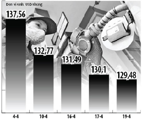 Xăng dầu hạ “nốc ao” doanh nghiệp, Tin tức trong ngày, tang gia xang, gia xang dau, doanh nghiep, bu lo, xang dau, nguoi tieu dung, bao, tin tuc, tin hot, tin hay