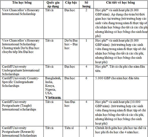 Học bổng Quốc tế trường Đại học Cardiff - Uk và tuyển sinh 2012, Du học, Giáo dục - du học, 