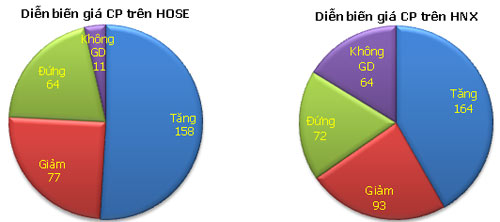 Phiên CK chiều 24/4: Hồi sức, Tài chính - Bất động sản, chung khoan, vn-index, thi truong chung khoan, nha dau tu, giao dich chung khoan, bao