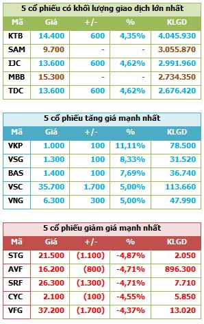 Phiên chiều 27/4: Vui vẻ nghỉ lễ, Sàn GD Hà Nội, Tài chính - Bất động sản, chung khoan, vn-index, thi truong chung khoan, nha dau tu, giao dich chung khoan, bao