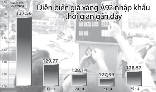 Tính giá xăng có lợi cho ai?, Thị trường - Tiêu dùng, tang gia xang, bo tai chinh, doanh nghiep xang dau, gia xang dau, Petrolimex, gia xang the gioi, bo cong thuong, xang, bao, tin tuc, tin hot, tin hay