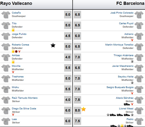 Vallecano - Barca: Hồn Tiqui-taca vẫn sống, Bóng đá, barca, vallecano, liga, barcelona, pep guardiola, messi, xavi, pique, fabregas, champions league, c1, chelsea, real madrid, bong da, bong da 24h, ket qua bong da, bao bong da