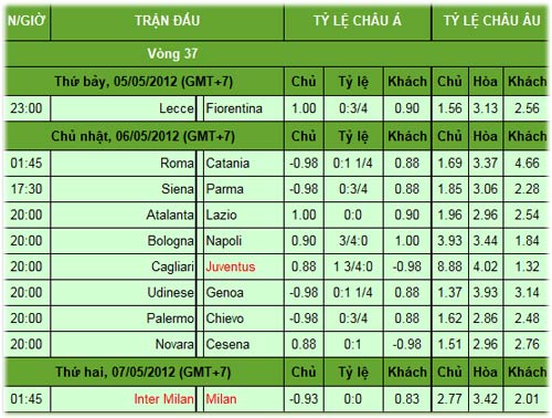 Serie A trước vòng 37: Chờ tân Vương?, Bóng đá Ý, Bóng đá, Serie A, serie a vong 37, inter vs milan, juventus, inter, milan, bong da italia, scudetto, bong da, bong da 24h, ket qua bong da, bao bong da