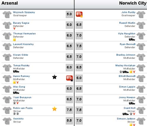 Arsenal - Norwich: Kịch bản không tưởng, Bóng đá, video arsenal - norwich, arsenal vs norwich, arsenal, phao thu london, bong da anh, ngoai hang anh, lich thi dau bong da anh, ket qua bong da anh, bang xep hang bong da anh, bong da, bong da 24h, bao bong da, ket qua bong da, euro 2012