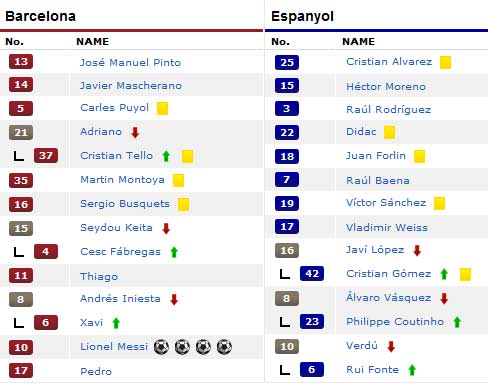 Barca – Espanyol: Siêu Messi, siêu kỉ lục, Video bàn thắng, Bóng đá, video barca vs espanyol, barca - espanyol, derby catalunya, barca, messi, bong da tay ban nha, lich thi dau bong da tay ban nha, la liga, bong da, bong 24h, ket qua bong da, bao bong da, euro 2012