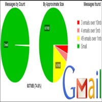 5 thủ thuật giúp tăng dung lượng trống trên Gmail