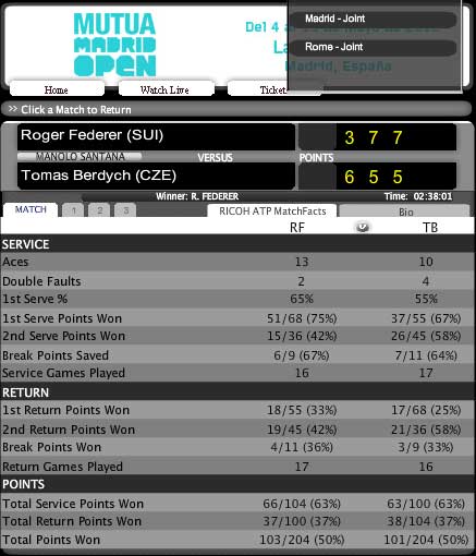 Federer – Berdych: Chiến hết mình (video tennis, CK Madrid Masters), Thể thao, video federer - berdych, federer vs berdych, roger federer, thomas berdych, chung ket madrid masters, madrid masters, ket qua madrid master, tennis, lich thi dau tennis, the thao, tin the thao,