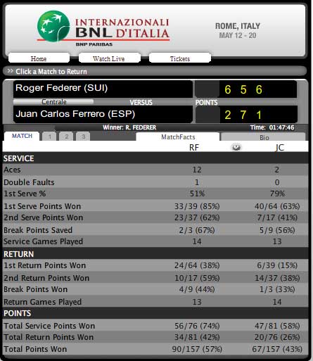 Federer – Ferrero: Không dễ dàng (vòng 3, Rome Masters), Tennis, Thể thao, federer vs ferrero, roger federer, federer, tau toc hanh federer, huyen thoai federer, rome masters, ket qua rome masters, lich thi dau rome masters, tennis, the thao, tin the thao, bao the thao