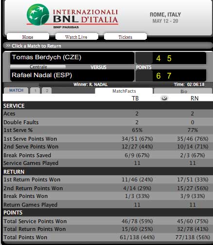 Nadal – Berdych: Căng sức (Tứ kết Rome Masters), Tennis, Thể thao, nadal - berdych, nadal, djokovic, rome masters, tennis, quan vot, the thao, bao the thao, tin the thao