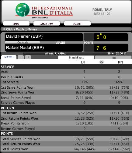 Nadal - Ferrer: Đẳng cấp (Video tennis, Bán kết Rome Masters), Thể thao, nadal - ferrer, nadal vs ferrer, nadal, rafael nadal, ong vua san dat nen, rome masters, nadal danh bai ferrer, video tennis, tennis, the thao, bao the thao, tin the thao