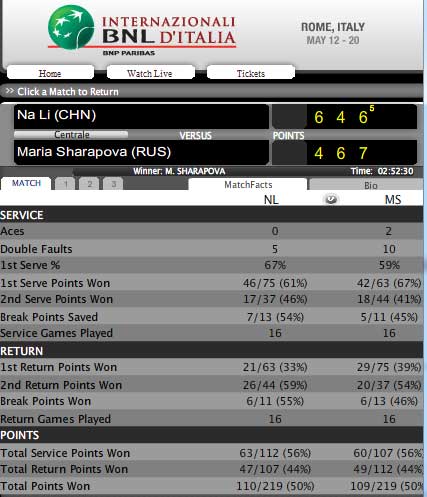 Sharapova - Li Na: Nghẹt thở (Video tennis, CK Rome Masters), Thể thao, video sharapova - li na, sharapova vs lina, maria sharapova, chung ket rome masters, rome masters 2012, tennis, lich thi dau tennis, the thao, tin the thao, bao the thao