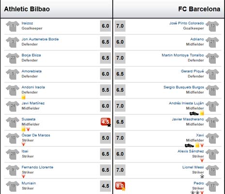 Barca – Bilbao: Điểm 10 cho chất lượng, Bóng đá Tây Ban Nha, Bóng đá, video barca vs bilbao, chung ket cup nha vua, barca gap bilbao, copa del rey, barca, athletic bilbao, tiqui-taca, pep guardiola, marcelo bielsa, bong da, bong da 24h, bao bong da, ket qua bong da, euro 2012