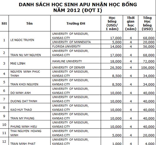 Trường Quốc tế APU trao học bổng gần 2 triệu USD, Giáo dục - du học, 