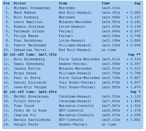 F1: Tuyệt đỉnh Schumacher, Đua xe F1, Thể thao, F1, Monaco GP, Michael Schumacher, Mark Webber, video f1, Vettel, Hamilton, Button, Ferrari, McLaren, Red Bull, the thao, dua xe f1