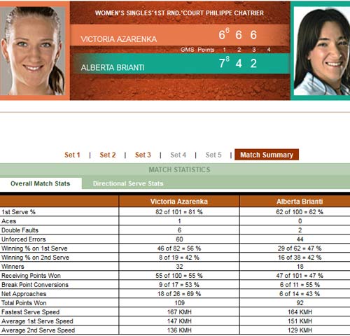 Azarenka – Brianti: Thót tim (Video tennis, vòng 1 Roland Garros), Thể thao, azarenka vs brianti, roland garros, azarenka, phap mo rong, san dat nen, lich thi dau phap mo rong, ket qua phap mo rong, tennis, lich thi dau tennis, the thao, tin the thao, bao the thao