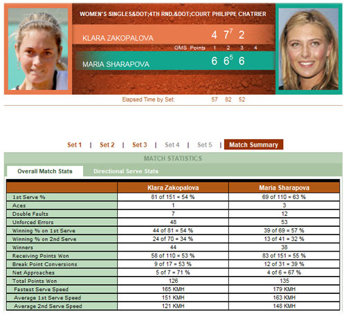Zakopalova - Sharapova: Ngược dòng bất thành (video tennis, vòng 4 Roland Garros), Thể thao, video Zakopalova vs Sharapova, Zakopalova - Sharapova, Zakopalova, Sharapova, don nu, tennis, video tennis, quan vot, Roland Garros, Roland Garros 2012, the thao, Phap mo rong, tin the thao, bao the thao