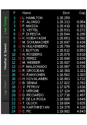 F1- Chạy thử Canadian GP: Hiển nhiên là Hamilton, Đua xe F1, Thể thao, canadian gp, f1, dua xe, the thao, vettel, hamilton, webber, alonso, button, tin the thao, bao the thao