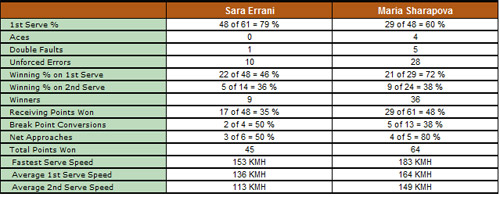 Sharapova – Errani: Giấc mơ có thật (video tennis, chung kết Roland Garros), Thể thao, Sharapova – Errani, sharapova, errani, roland garros, roland garros 2012, phap mo rong, phap mo rong 2012, tennis, the thao, tin the thao, bao the thao