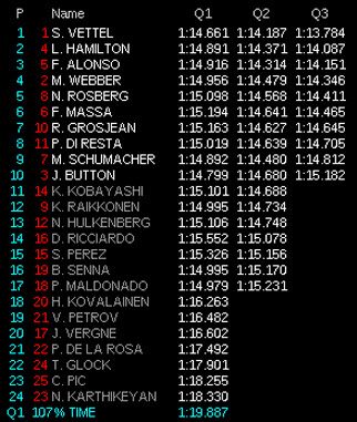 F1 - Phân hạng Canadian GP: Cân bằng, Đua xe F1, Thể thao, phan hang canadian gp, canadian gp, f1, dua xe, the thao, vettel, hamilton, webber, alonso, button, tin the thao, bao the thao