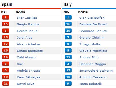 TRỰC TIẾP TBN - Italia (KT): Bữa tiệc bóng đá, Euro 2012, truc tiep tay ban nha - italia, tay ban nha - italia, tay ban nha vs italia, dt tay ban nha, dt italia, pirlo, xavi, torres, euro, euro 2012, lich thi dau euro 2012, lich thi dau euro, lich euro 2012, la furia roja, azzurri, bong da, bong da 24h, bao bong da, ket qua bong da, lich thi dau bong da