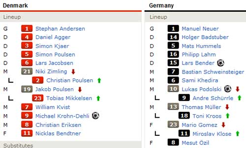 Đan Mạch – Đức: Đòn kết liễu, Bóng đá, video dan mach vs duc, dan mach vs duc, duc, dan mach, loew, gomez, podolski, euro, euro 2012, lich thi dau euro 2012, bong da, bong da 24h, ket qua bong da, bao bong da