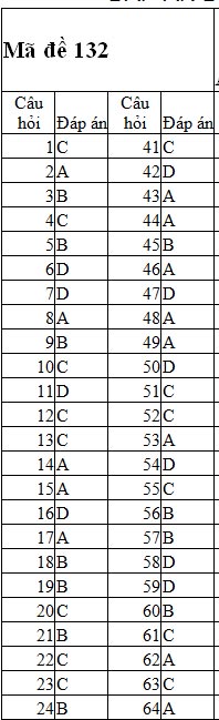 Đáp án, đề thi thử ĐH môn Tiếng Anh, Giáo dục - du học, đáp án đề thi đại học 2012, đáp án đại học năm 2012, đề thi đại học năm 2012, tuyen sinh, tuyen sinh 2012, thong tin tuyen sinh, diem thi, de thi thu, dap an, bao