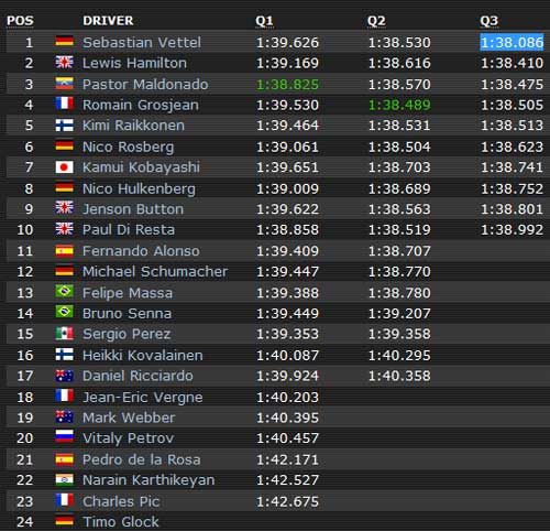 Phân hạng European GP: Gọi tên Vettel, Đua xe F1, Thể thao, european gp, vettel, hamilton, f1, dua xe f1, valencia, the thao, bao the thao, tin the thao