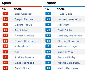 TRỰC TIẾP TBN – Pháp (KT): Trả nợ, Video bàn thắng euro 2012, Euro 2012, truc tiep tbn - phap, tbn vs phap, tbn, phap, euro 2012, lich thi dau euro, lich euro 2012, lich dau euro, lich dau euro 2012, ket qua euro 2012, bang xep hang euro 2012, video euro 2012, bong da, bong da 24h, ket qua bong da, bao bong da