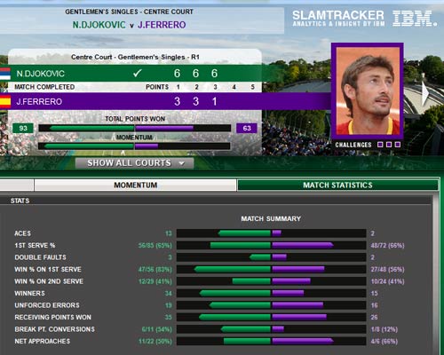 Djokovic – Ferrero: Thuyết phục (video tennis, vòng 1 Wimbledon), Thể thao, djokovic vs ferrero, nole, wimbeldon, wimbledon 2012, djokovic, federer, sharapova, grand slam, tennis, quan vot, the thao, bao the thao, tin the thao
