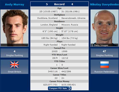 Wimbledon ngày 2: Khởi đầu giấc mơ, Thể thao, wimbledon, nadal, murray, wimbledon 2012, djokovic, federer, tennis, quan vot, the thao, bao the thao, tin the thao