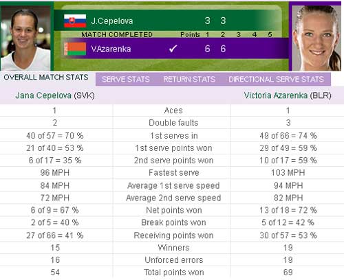 Azarenka – Cepelova: Tăng tốc (Vòng 3 Wimbledon), Thể thao, Azarenka – Cepelova, azarenka, wimbledon, wimbledon 2012, tennis, quan vot, the thao, bao the thao, tin the thao