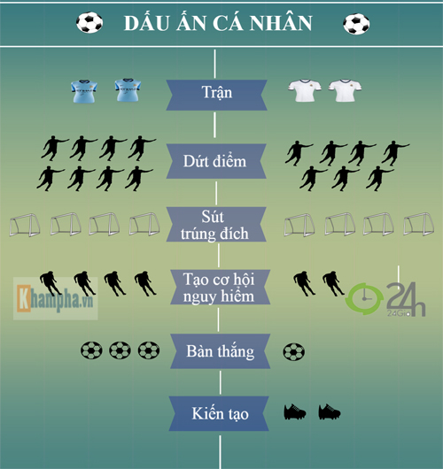 Siêu sao ấn tượng (11-17/4): Aguero - Siêu nhân của Man City (Infographic) - 3