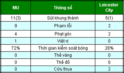 Chi tiết MU - Leicester City: Schmeichel dũng cảm (KT) - 13
