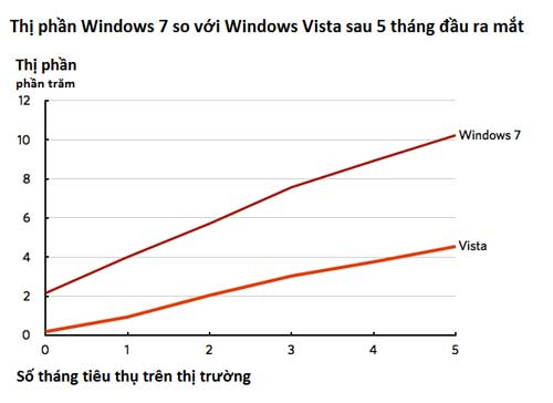 Windows 7 vượt mặt Windows Vista, Thời trang Hi-tech, Windows 7, windows, Vista, windows Vista, phien ban windows